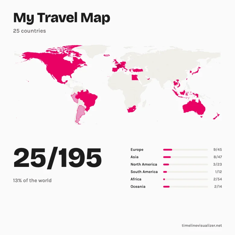 Exported image: My Travel Map, 25/195 countries, continent bars